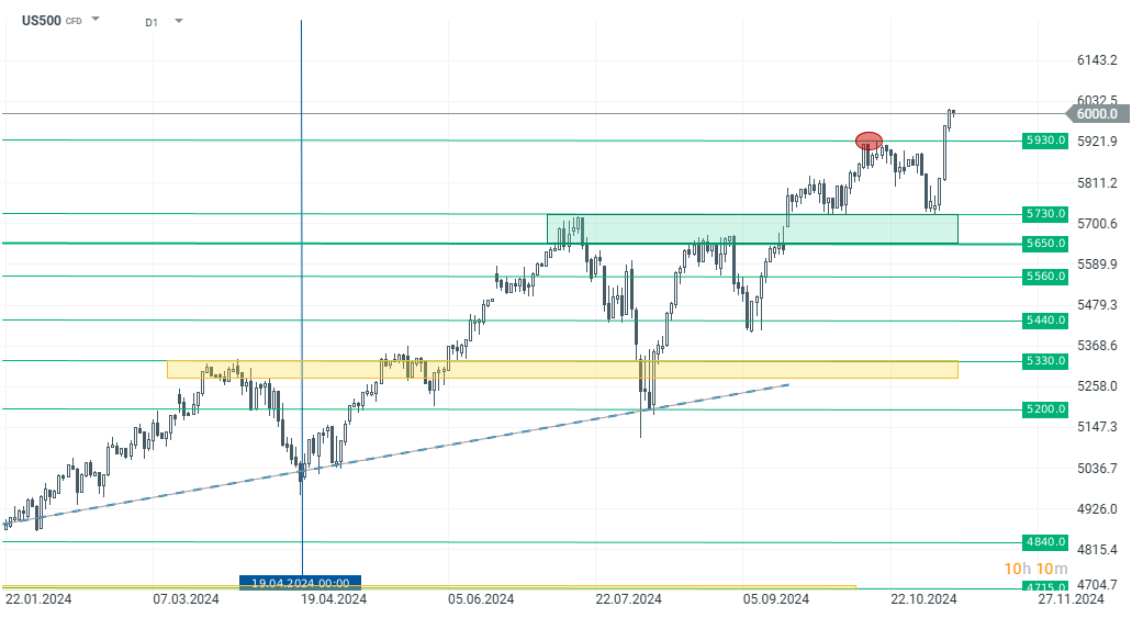 S&P 500 Tradingidee des Tages